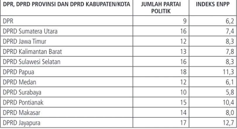 Tabel 3.7 Jumlah Partai Politik di Parlemen Pemilu 2009 dan Indeks ENPP