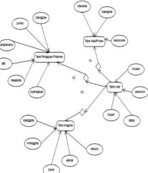 Gambar 6. Class Diagram Pengajuan  Pinjaman 