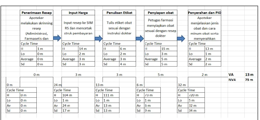 Gambar 3. Value Stream Mapping Resep Non Racikan di Instalasi Farmasi Rawat Jalan RS Atma Jaya 