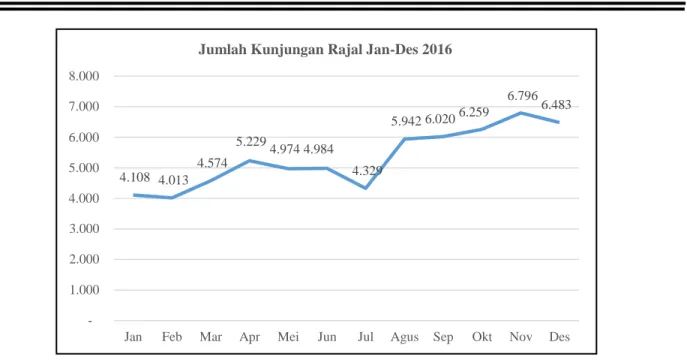 Grafik 1. Jumlah Kunjungan Poliklinik Rawat Jalan RS Atma Jaya Januari –  Desember 2016 