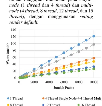 Gambar 4-1 : Grafik waktu render cluster  untuk 1 objek dolphin berdasarkan perubahan 