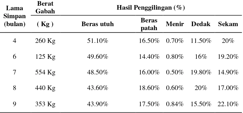 Tabel 1. Hasil Pengamatan lama penyimpanan terhadap hasil gilingan gabah organik (Sumber: data primer,2013) 