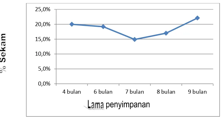 Gambar 4 Grafik persentase dedak selama penyimpanan. 