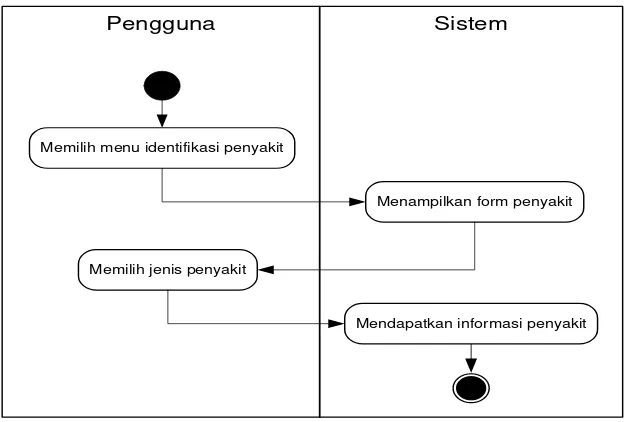 Gambar 1. Diagram aktivitas identifikasi penyakit 