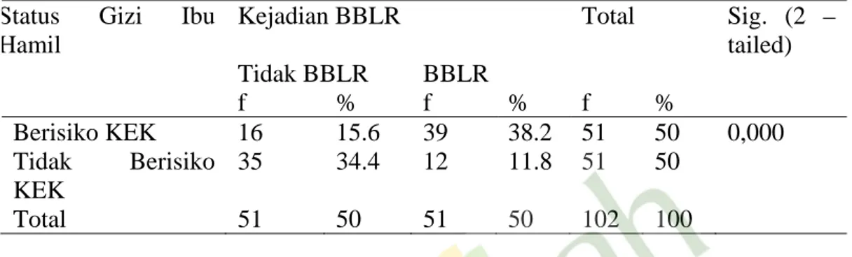 Tabel 7 : Tabel Silang 2 x 2 antara status gizi ibu hamil  dengan kejadian  BBLR di Puskesmas Minggir    