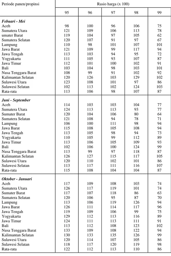 Tabel 3. Rasio Harga Padi di Ttingkat Petani Terhadap Harga Dasar Padi Menurut   Propinsi dan Periode Panen, 1995-1999