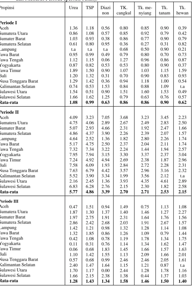 Tabel 4. Laju Pertumbuhan Harga Sarana Produksi Pertanian per bulan Menurut  Propinsi  dan Menurut Periode (persen/bulan)