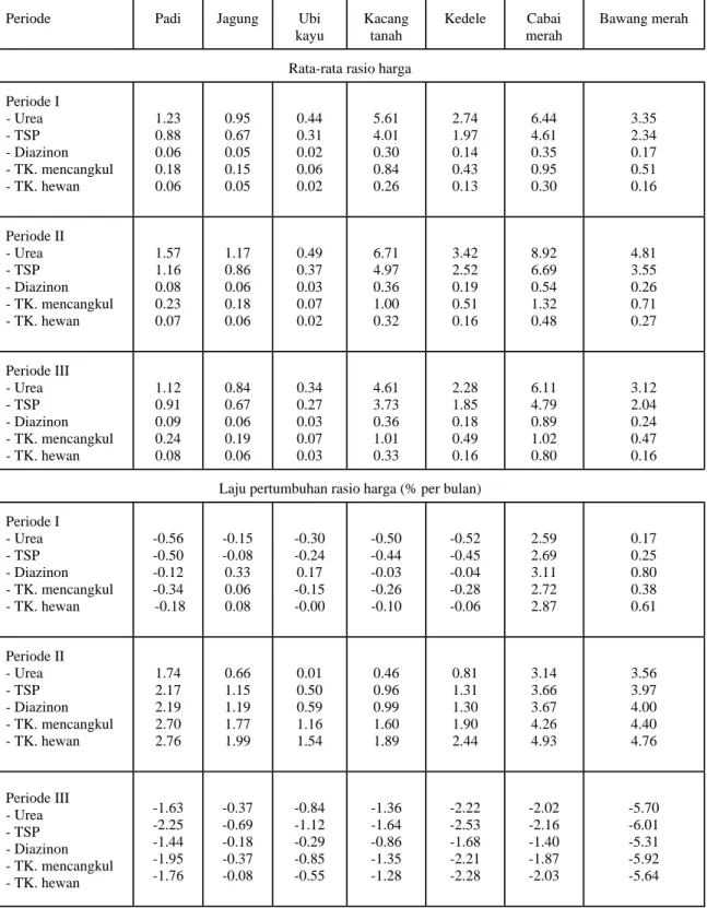 Tabel 5. Rasio Harga Komoditas Pangan di Tingkat Petani Terhadap Harga Sarana   Produksi dan Laju Pertumbuhannya, Rata-Rata di 14 Propinsi (persen/bulan) 