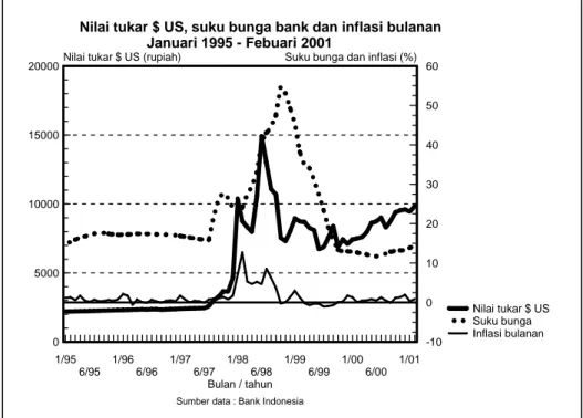 Gambar 1.  Perkembangan nilai tukar dolar US, suku bunga deposito 3 bulan dan  inflasi bulanan, Januari 1995 – Febuari 2001