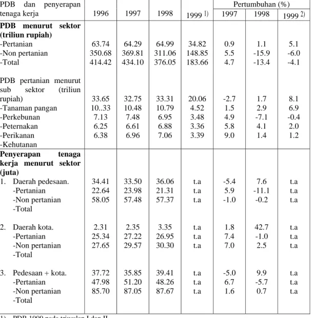 Tabel 1.  Produk Domestik Bruto (PDB) pada Harga Konstan 1993 dan Penyerapan  Tenagakerja Sektor Pertanian