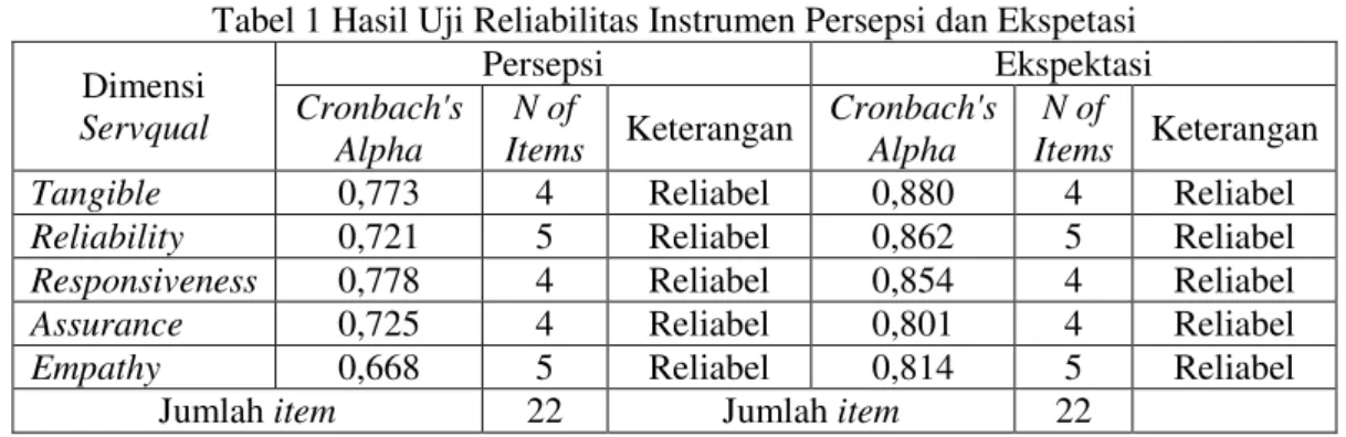 Tabel 1 Hasil Uji Reliabilitas Instrumen Persepsi dan Ekspetasi  Dimensi  Servqual  Persepsi  Ekspektasi Cronbach's  Alpha  N of 