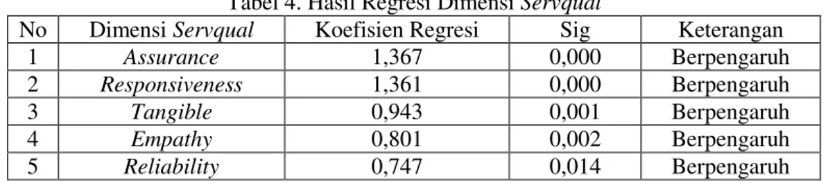 Tabel 4. Hasil Regresi Dimensi Servqual 