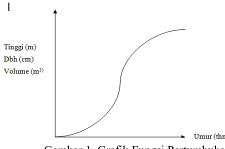 Gambar 1. Grafik Fungsi Pertumbuhan 