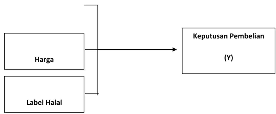 Gambar 2.2: Kerangka Konseptual 