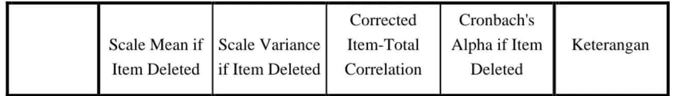 Tabel 3.3  Uji Validitas  Item-Total Statistics  Scale Mean if  Item Deleted  Scale Variance  if Item Deleted  Corrected  Item-Total  Correlation  Cronbach's  Alpha if Item Deleted  Keterangan 