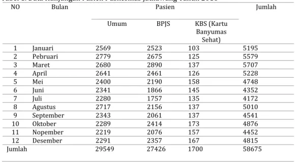 Tabel di atas menjelaskan bahwa jumlah kunjungan pasien BPJS Kesehatan lebih sedikit  dibandingkan  jumlah  pasien  non  BPJS  Kesehatan