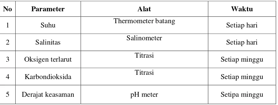 Tabel 1. Parameter Kualitas Air, Alat dan Waktu Pengukuran Kualitas Air 