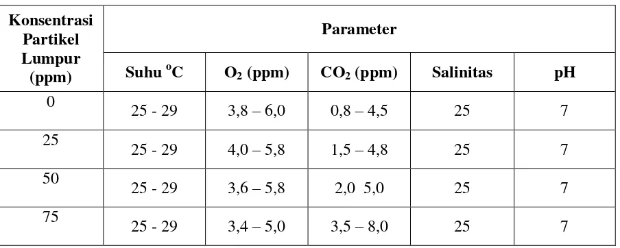 Tabel 5. Kisaran Nilai Parameter Kualitas Air Selama Penelitian 