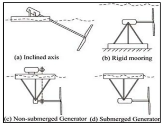 Gambar 1 : Jenis-jenis horizontal-axis  turbines (6) 
