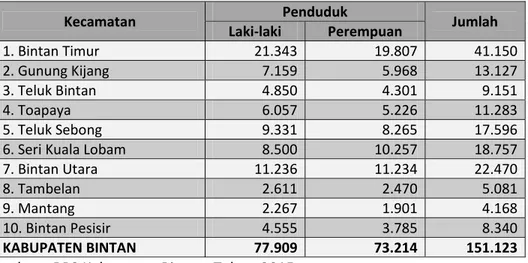 Tabel 2.1 : Jumlah penduduk Laki‐laki dan Perempuan di Kabupaten  Bintan Tahun 2014 