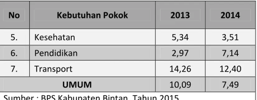 Tabel 2.7 : Laju Inflasi (IHK) Kabupaten Bintan (berdasarkan IHK Kota  Tanjungpinang) Tahun Dasar 2007, Tahun 2014 (Semester I dan II) 