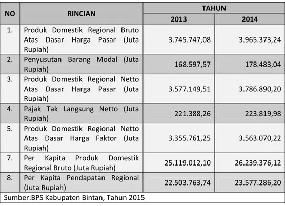 Tabel 2.8 : Pendapatan Regional dan Angka Perkapita Kabupaten Bintan  Atas Dasar Harga Konstan Menurut Lapangan Usaha, Tahun 2013‐2014 