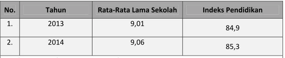 Tabel 2.10 : Perkembangan Rata‐Rata Lama Sekolah dan Indeks Pendidikan  di Kabupaten Bintan Tahun 2013‐2014 