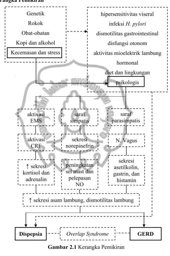 Gambar 2.1 Kerangka Pemikiran 