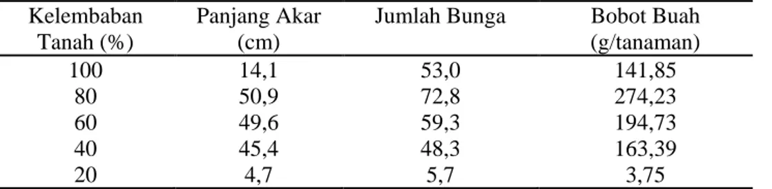 Tabel 2. Pengaruh Kelembaban Tanah terhadap Hasil Cabai (Lembang, 1993) 