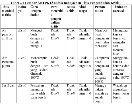 Tabel 2.2 Lembar ABTPK (Analisis Bahaya dan Titik Pengendalian Kritis) 