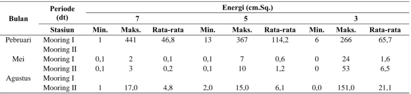 Tabel 2. Energi Gelombang Signifikan pada Setiap Periode Gelombang  Bulan 