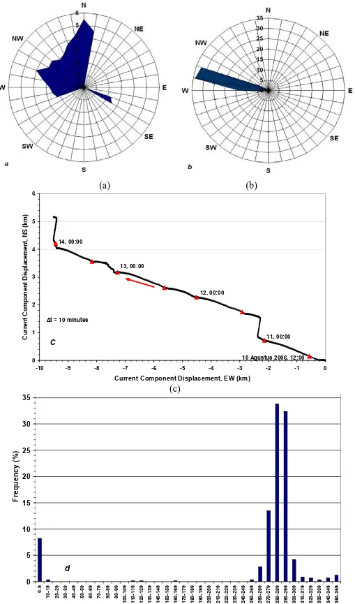 Gambar 6. Kecepatan Arus terhadap Kompas (a), Frekuensi (b), PVD (c) dan Frekuansi dalam Kurva Lajur (d) di Mooring  I di Eretan Bulan Agustus Tahun 2006 
