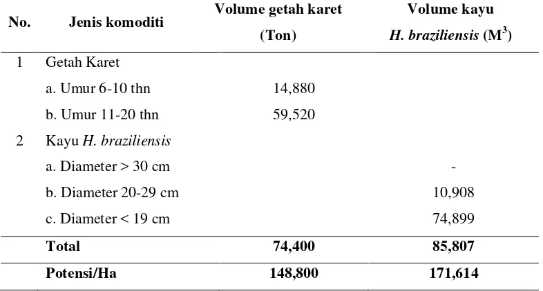 Tabel 2. Potensi hutan rakyat monokultur dengan tanaman H. braziliensis 