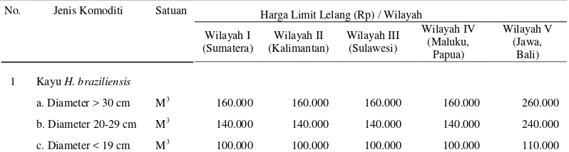 Tabel 4. Penetapan harga limit lelang hasil hutan kayu dan bukan kayu 