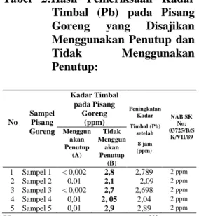 Tabel  2:Hasil  Pemeriksaan  Kadar  Timbal  (Pb)  pada  Pisang  Goreng  yang  Disajikan  Menggunakan  Penutup  dan 