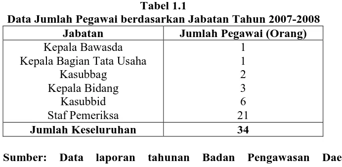 Tabel 1.1 Data Jumlah Pegawai berdasarkan Jabatan Tahun 2007-2008 