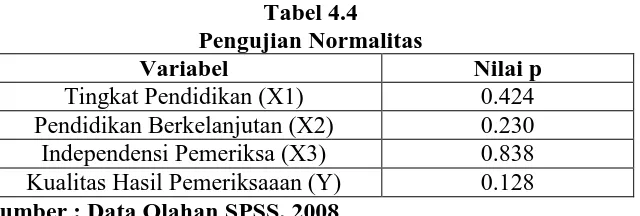 Tabel 4.4 Pengujian Normalitas 