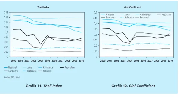 Grafik 11. Theil Index Grafik 12. Gini Coefficient