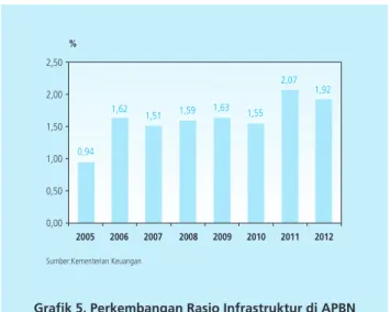 Grafik 5. Perkembangan Rasio Infrastruktur di APBN  terhadap PDB