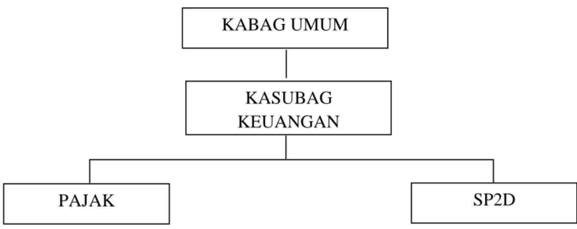Gambar II.2 Struktur Sub Bagian Keuangan  Kementerian Pendidikan dan Kebudayaan 