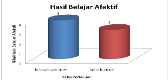 Gambar 4. Data Rata-Rata Hasil Belajar Kognitif 