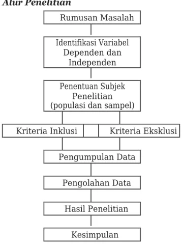 Gambar 3.2 Prosedur Penelitian 