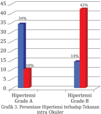 Grafik 3. Persentase Hipertensi terhadap Tekanan  intra Okuler 