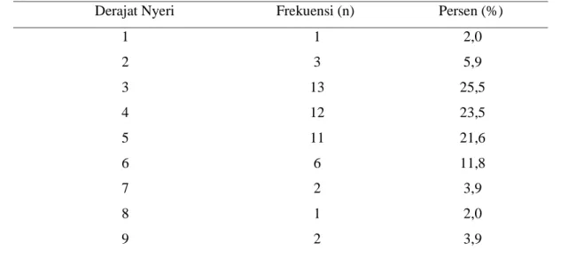 Tabel  4  menunjukan  derajat  spondylolistheis  yang  terbanyak  adalah  pasien  dengan  derajat  spondylolisthesis  25%,  yaitu  sebanyak  48  orang  (94,1%)  kemudian  pasien  dengan  derajat  spondylolisthesis 50% sebanyak 2 orang (3,9%) dan grading 10