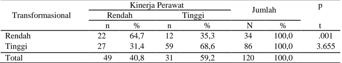 Tabel 2. Crosstabulation Gaya Kepemimpinan Transformasional dengan Kinerja Perawat di RS  Ibnu Sina Makassar Tahun 2017 