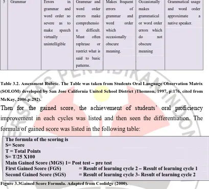 Table 3.2. Assessment Rubric. The Table was taken from Students Oral Language Observation Matrix 
