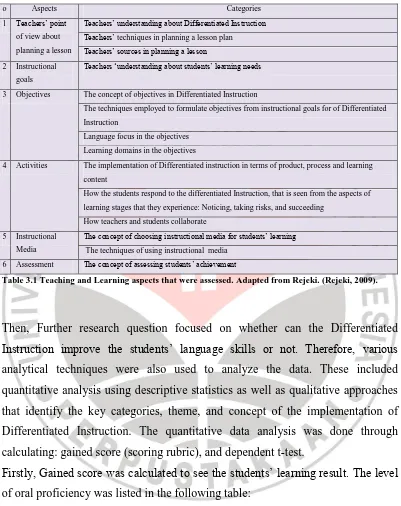 Table 3.1 Teaching and Learning aspects that were assessed. Adapted from Rejeki. (Rejeki, 2009)