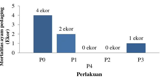 Gambar 1. Angka mortalitas ayam pedaging pada perlakuan P0 (4 ekor), P1 (2 ekor) P2     (0 ekor) P3 (0 ekor) dan P4 (1 ekor)