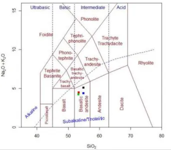 Gambar 3. Pengeplotan Data Geokimia pada Diagram Total Alkali Silika (TAS). 