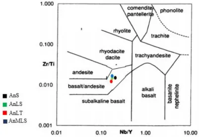 Gambar  4.  Hasil  pengeplotan  menunjukkan  bahwa  diagram  di  atas  memiliki  hasil  yang  sama  dengan  diagram TAS, yaitu basalt andesit